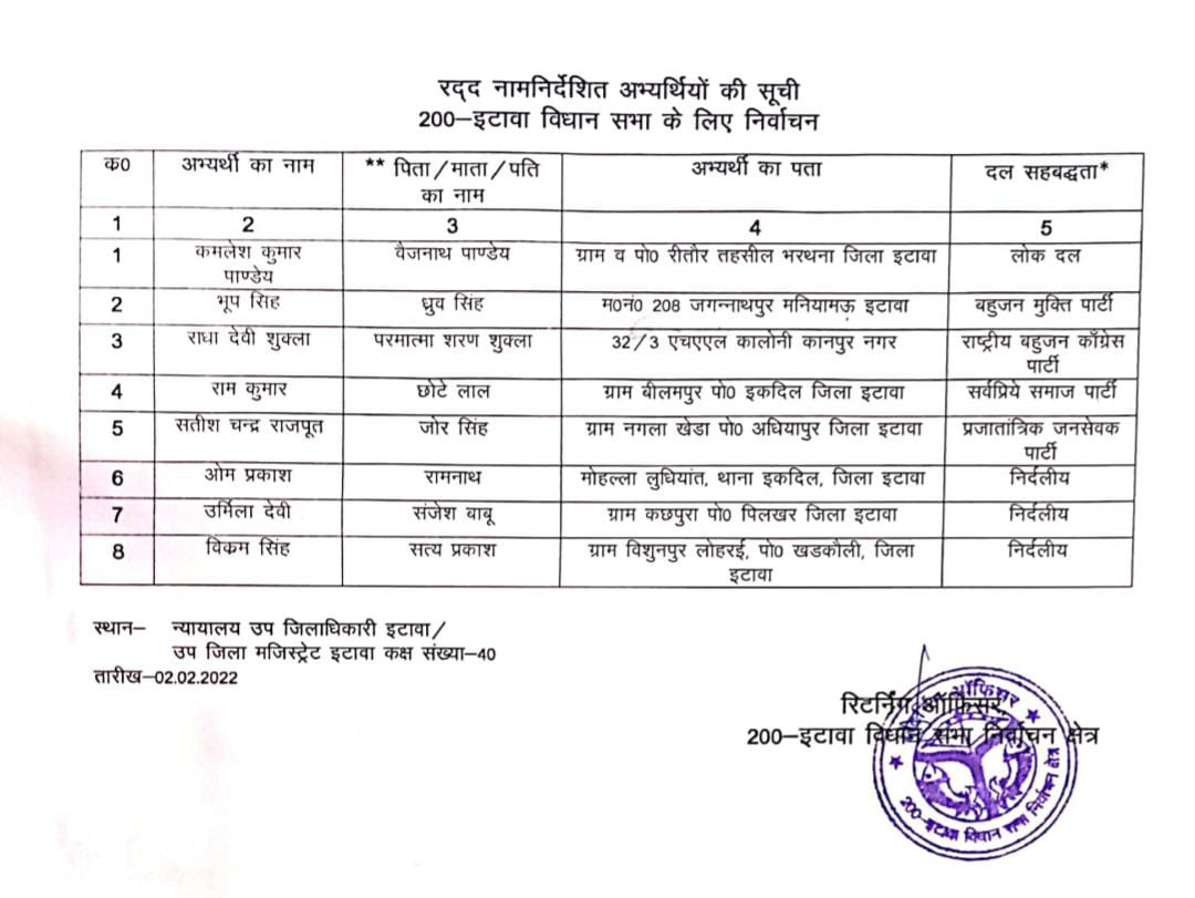Etawah News: Twelve nomination papers canceled from Sadar and Bharthana Vidhan Sabha