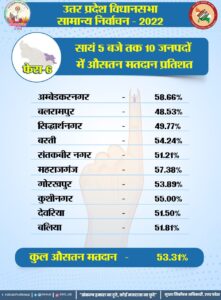 अम्बेडकर नगर न्यूज अकबरपुर 62, जलालपुर,कटेहरी 59-59, टांडा में 56 तो आलापुर में 58 फ़ीसदी के लगभग मतदान हुआ