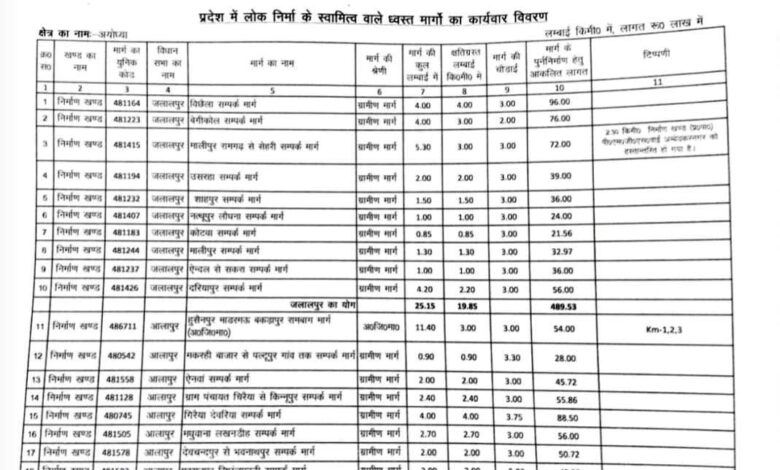Ambedkar Nagar News: Passengers have to face problems while traveling due to huge potholes on the road.